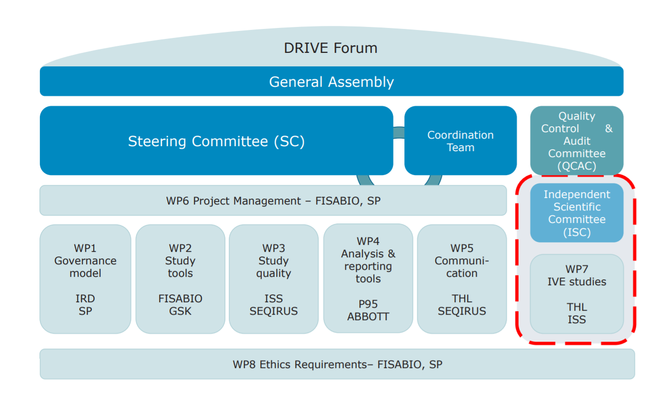 Figure 2. DRIVE is governed by a Steering Committee and ultimately, a General Assembly. Work Package 7, responsible for the studies, operates independently from vaccine manufacturers. The other Work Packages, co-led by public and private partners, perform supporting tasks such as quality assurance, communications and mapping where the different brands are used.